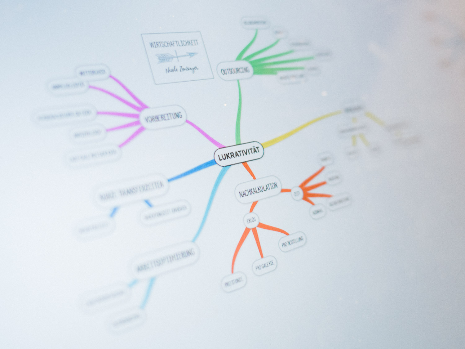 Mindmapping 2018 Bild 4 Mindmap
