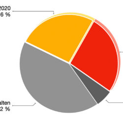 Umfrage 2020 und 2021